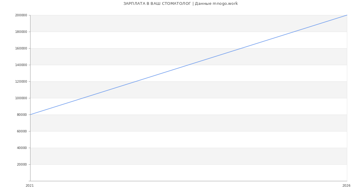 Статистика зарплат ВАШ СТОМАТОЛОГ