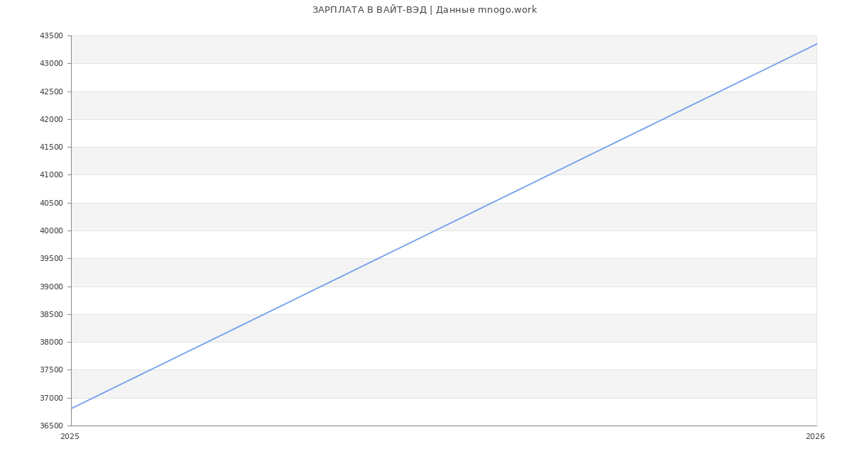 Статистика зарплат ВАЙТ-ВЭД