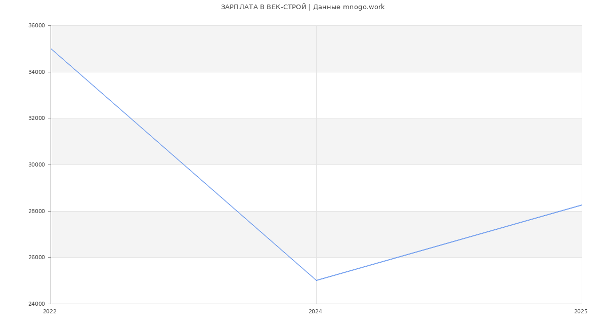 Статистика зарплат ВЕК-СТРОЙ