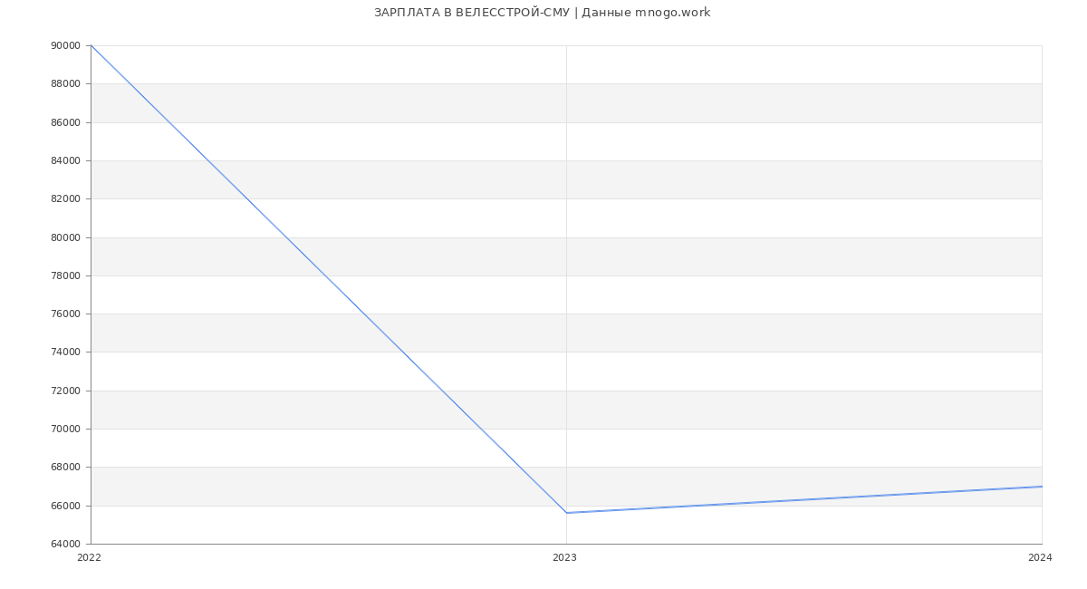 Статистика зарплат ВЕЛЕССТРОЙ-СМУ