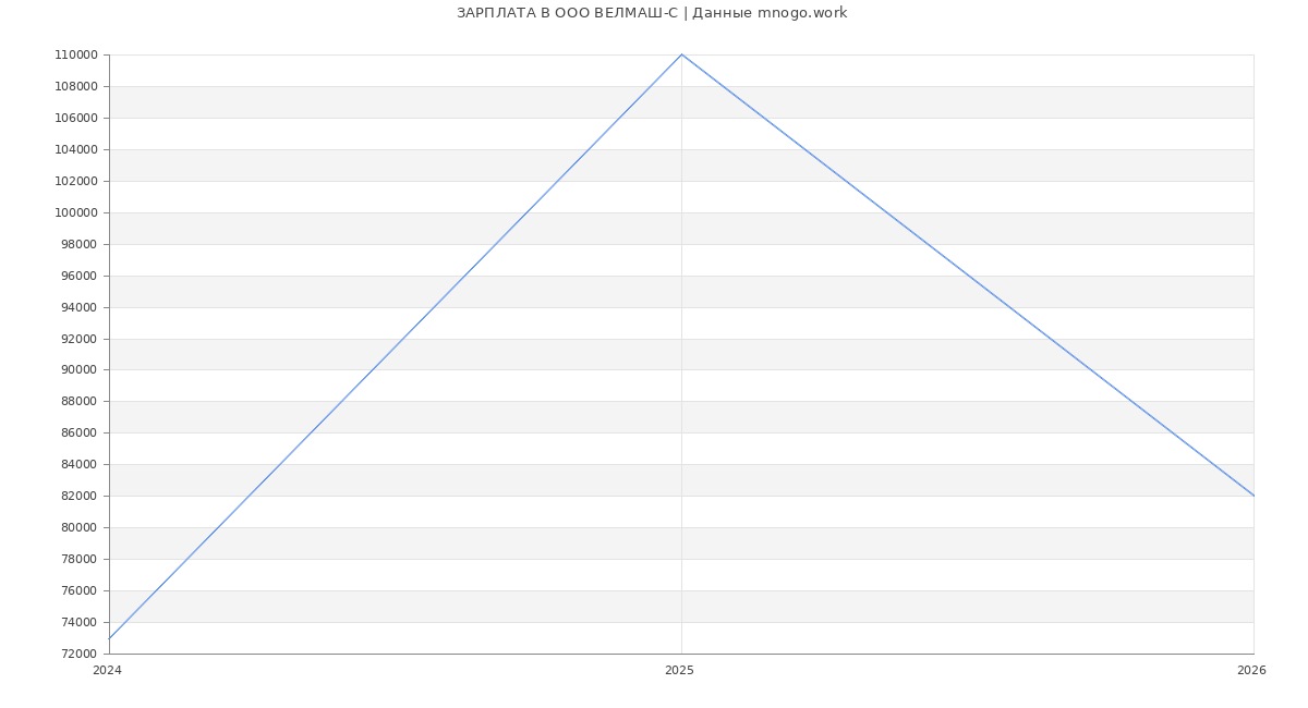 Статистика зарплат в ВЕЛМАШ-С