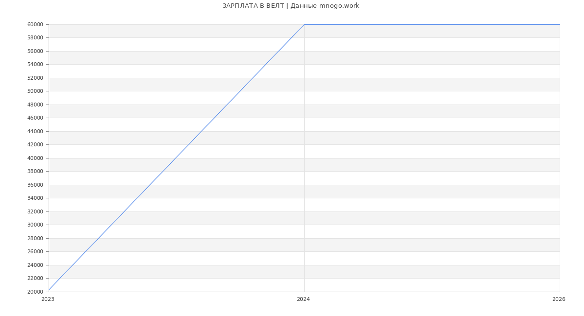 Статистика зарплат ВЕЛТ