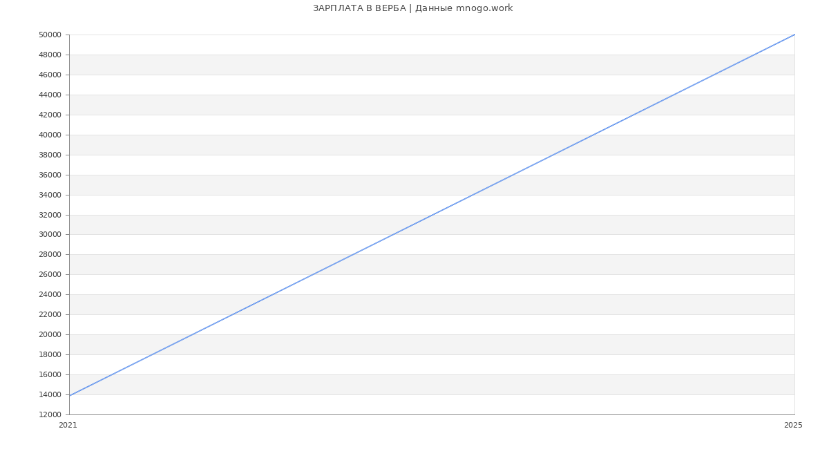 Статистика зарплат ВЕРБА