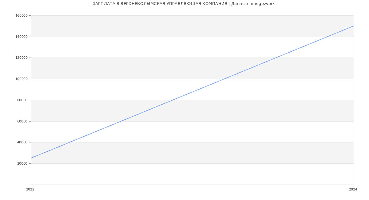 Статистика зарплат ВЕРХНЕКОЛЫМСКАЯ УПРАВЛЯЮЩАЯ КОМПАНИЯ