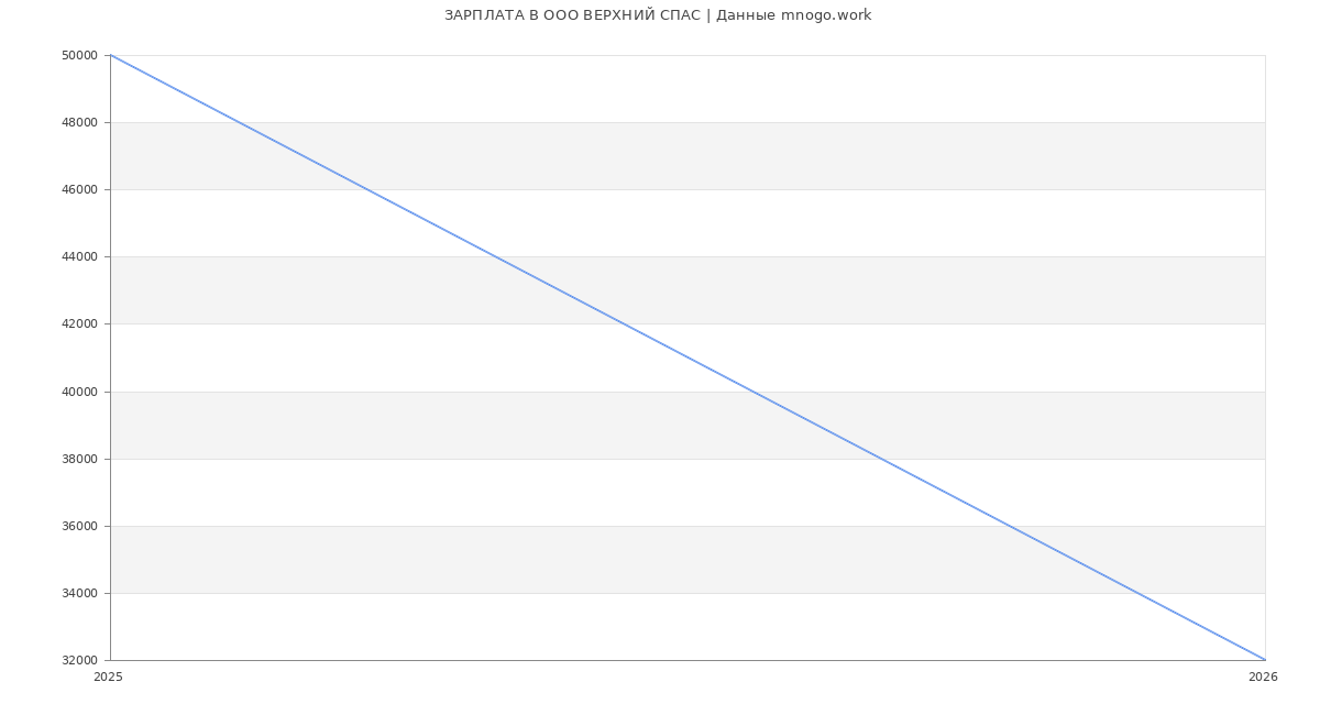 Статистика зарплат в ВЕРХНИЙ СПАС