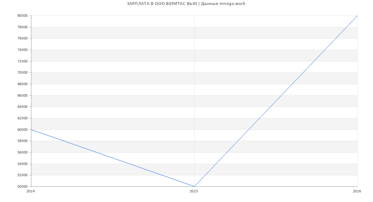 Статистика зарплат в ВЕРИТАС ВЬЮ