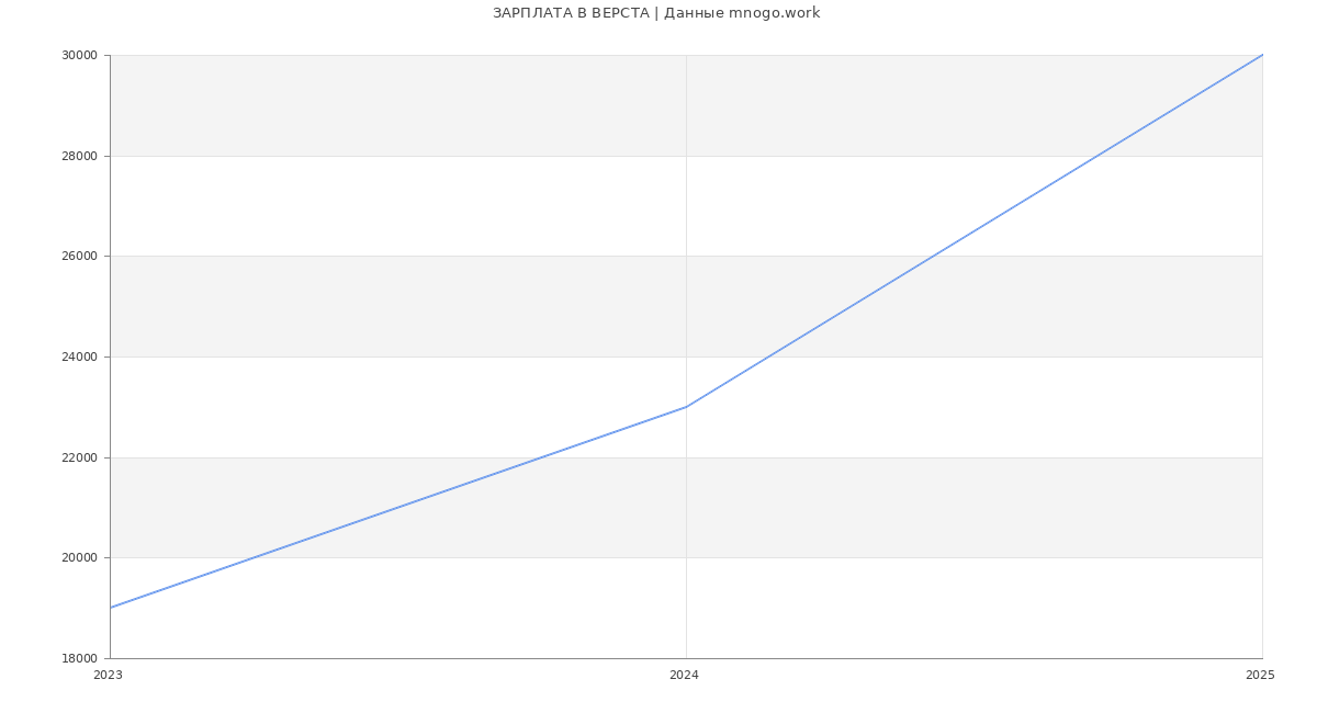 Статистика зарплат ВЕРСТА
