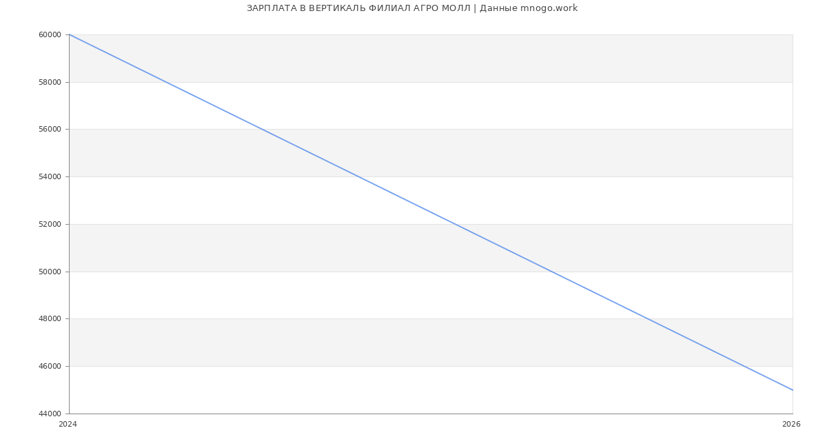 Статистика зарплат ВЕРТИКАЛЬ ФИЛИАЛ АГРО МОЛЛ