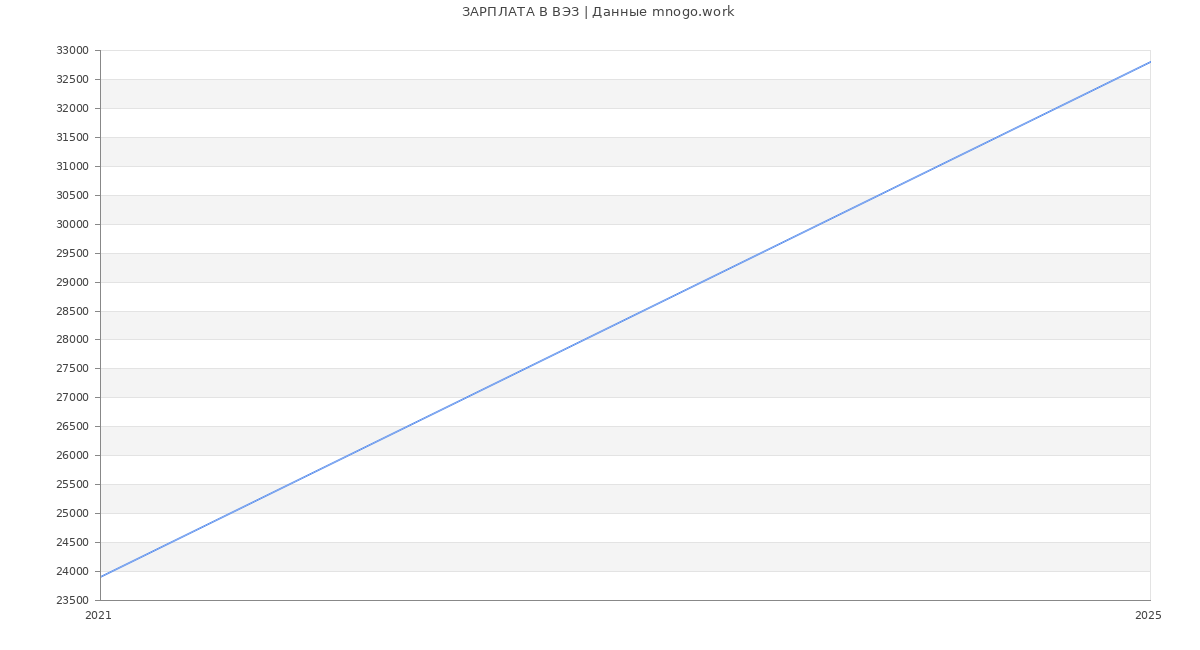 Статистика зарплат ВЭЗ