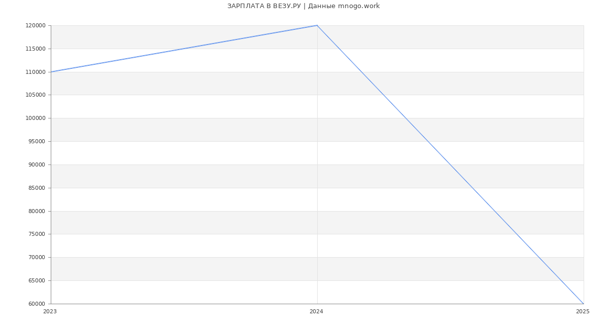 Статистика зарплат ВЕЗУ.РУ