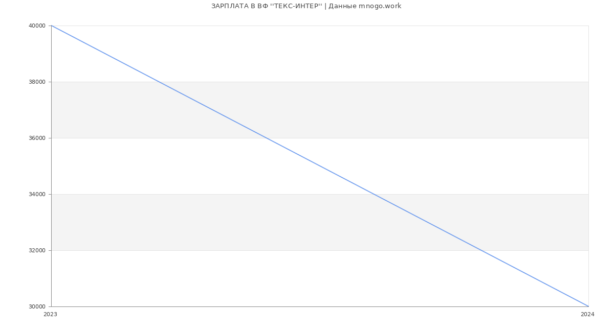 Статистика зарплат ВФ ''ТЕКС-ИНТЕР''