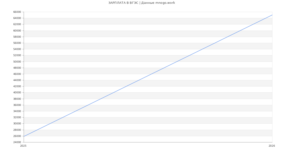 Статистика зарплат ВГЭС