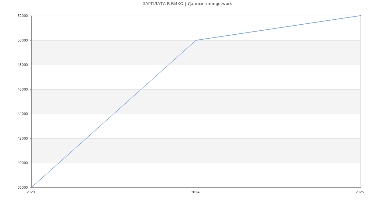 Статистика зарплат ВИКО