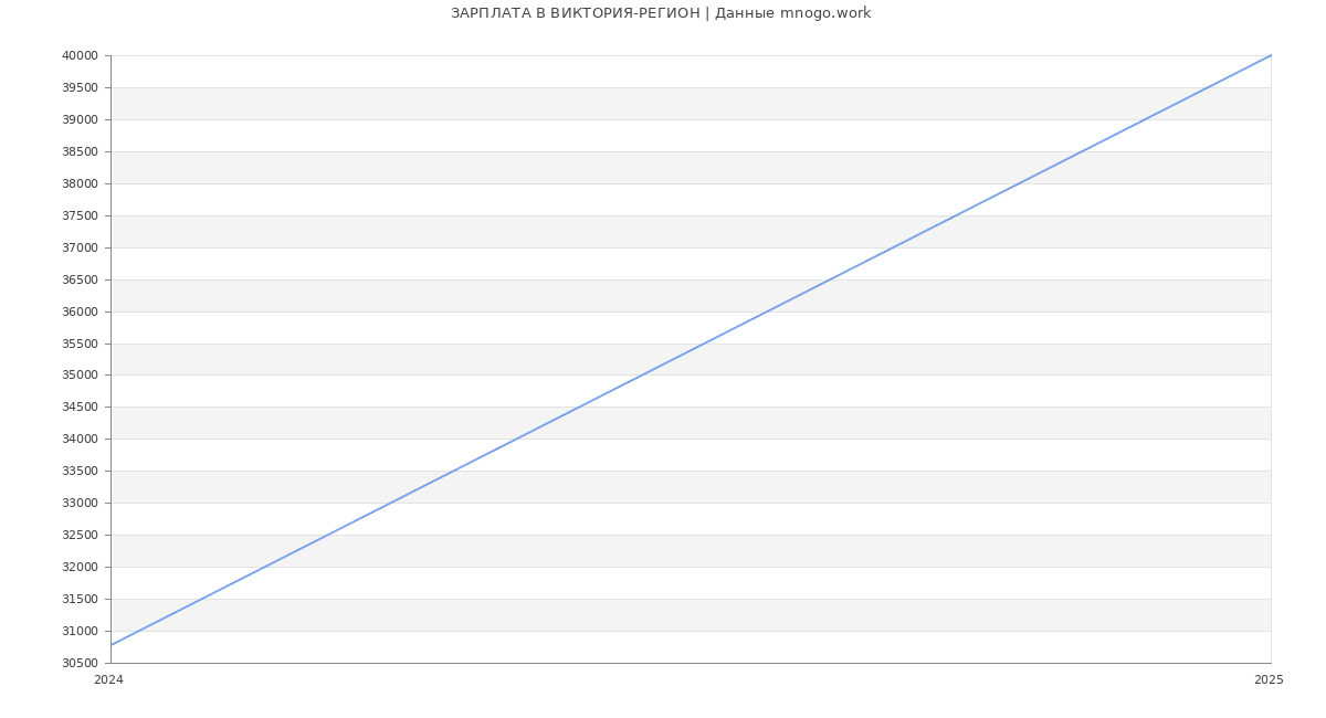Статистика зарплат ВИКТОРИЯ-РЕГИОН