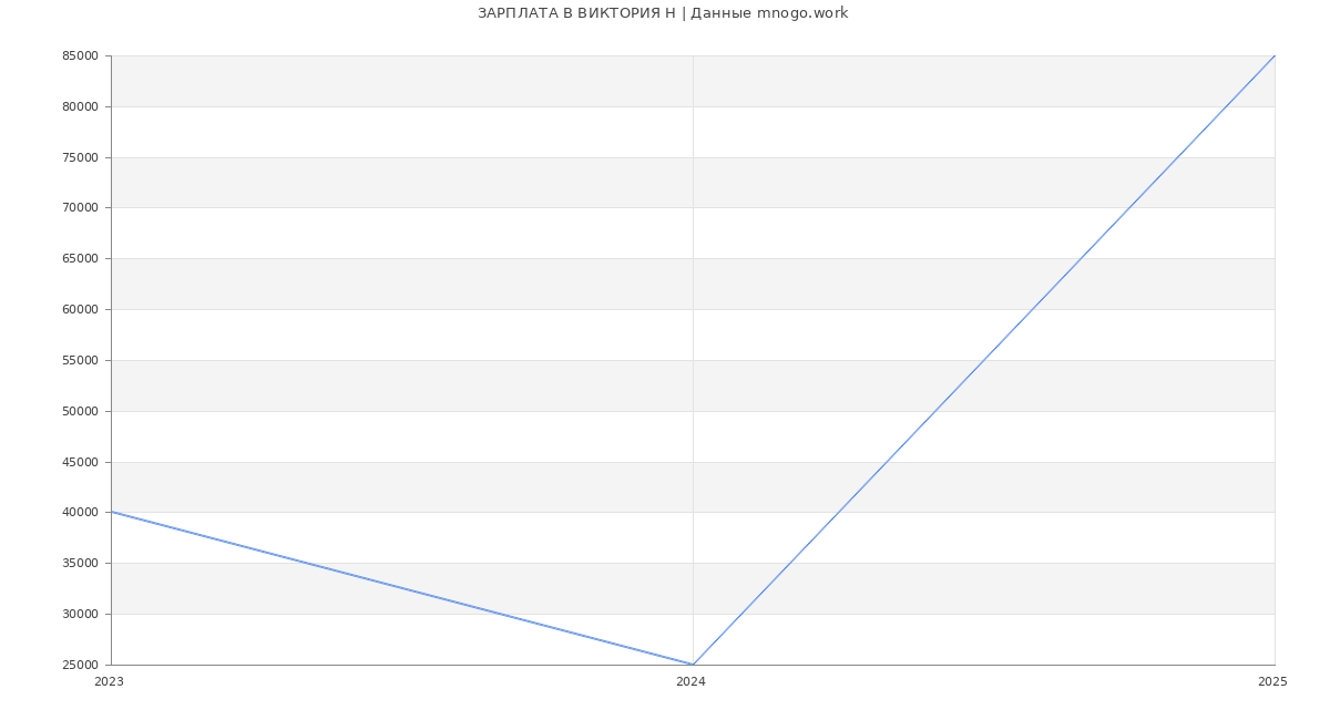 Статистика зарплат ВИКТОРИЯ Н