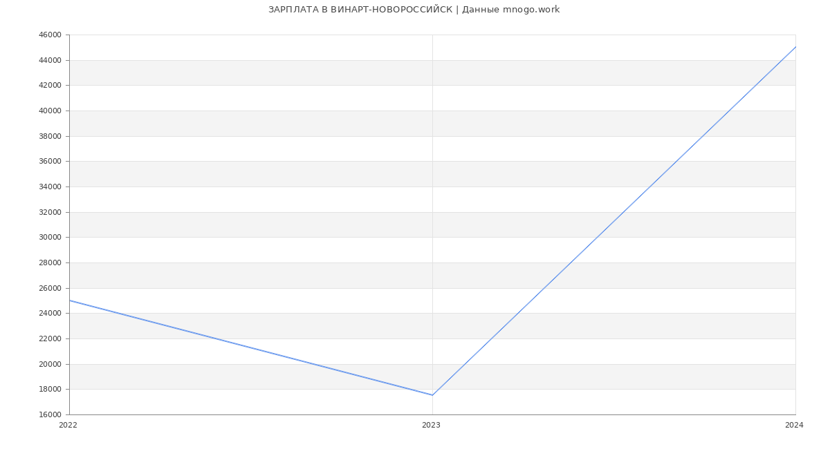 Статистика зарплат ВИНАРТ-НОВОРОССИЙСК