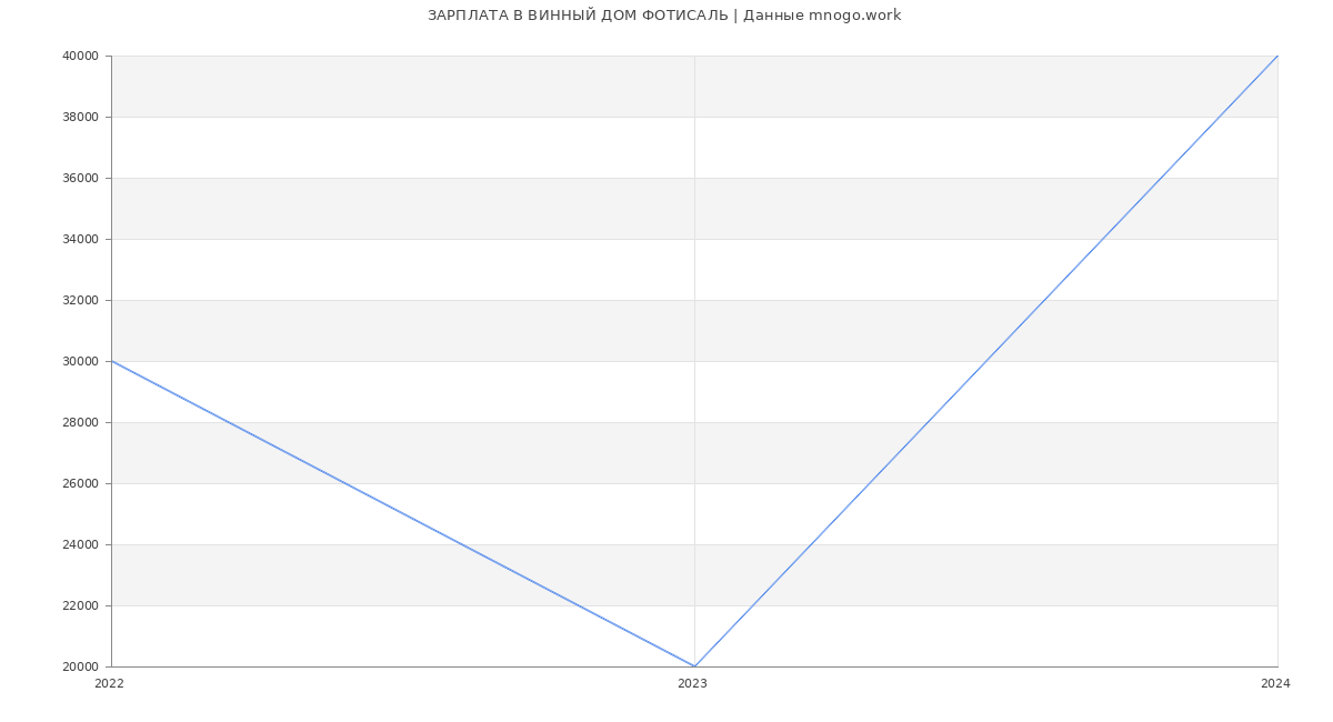 Статистика зарплат ВИННЫЙ ДОМ ФОТИСАЛЬ