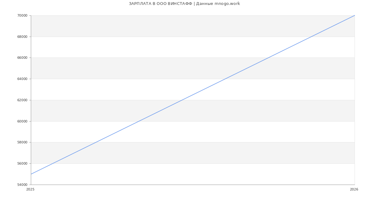 Статистика зарплат в ВИНСТАФФ