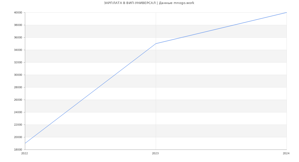 Статистика зарплат ВИП-УНИВЕРСАЛ
