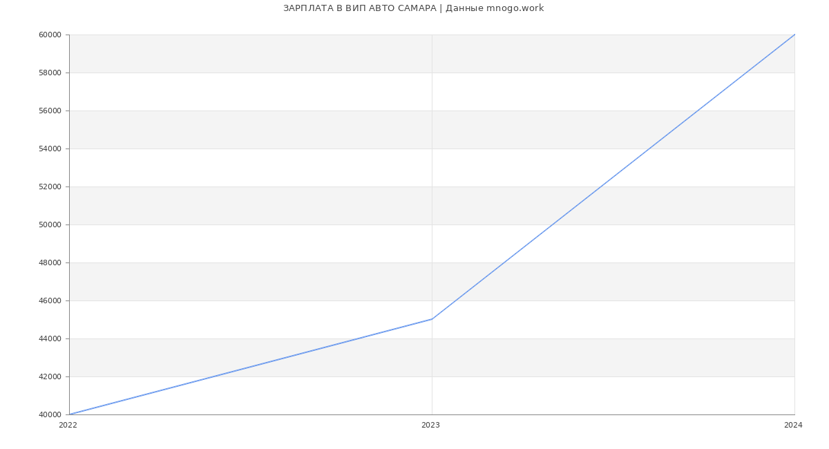 Статистика зарплат ВИП АВТО САМАРА