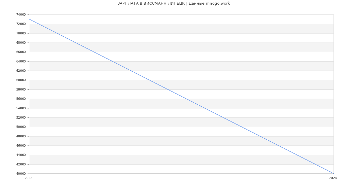 Статистика зарплат ВИССМАНН ЛИПЕЦК