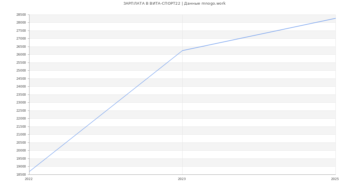 Статистика зарплат ВИТА-СПОРТ22