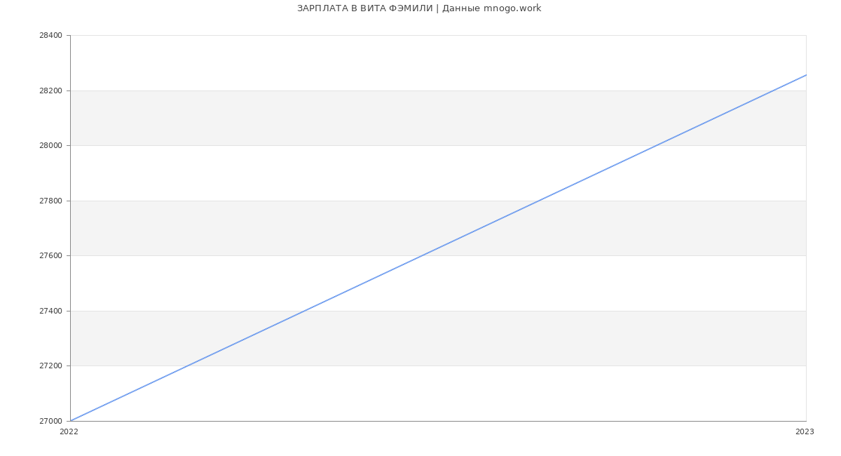 Статистика зарплат ВИТА ФЭМИЛИ
