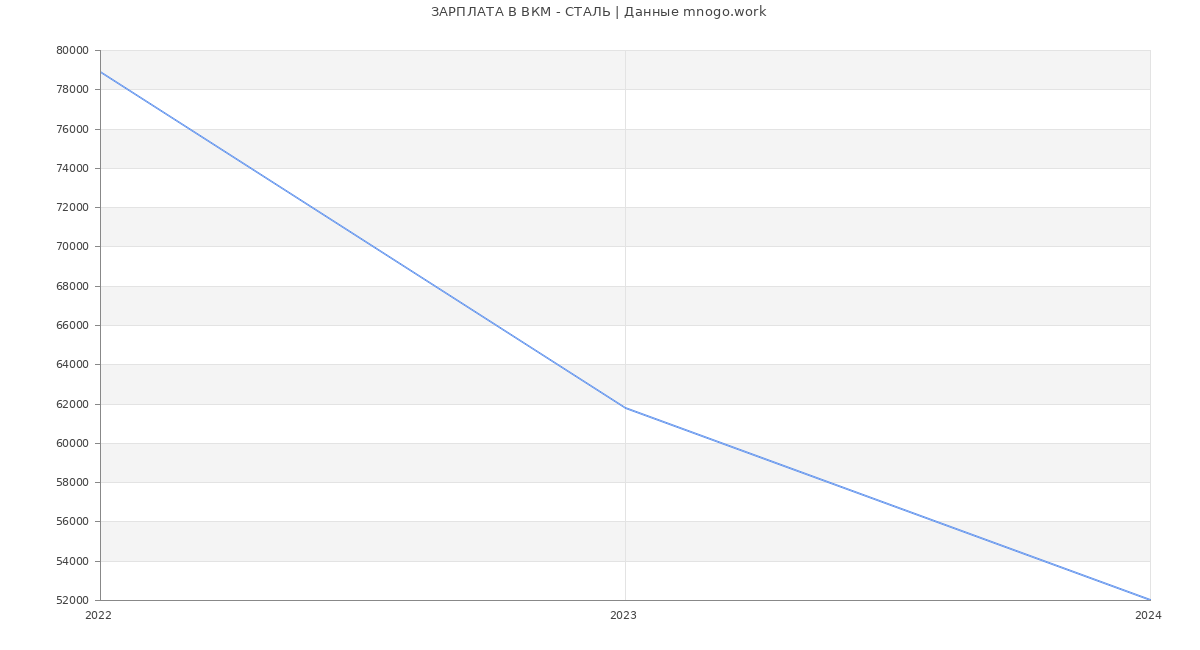 Статистика зарплат ВКМ - СТАЛЬ