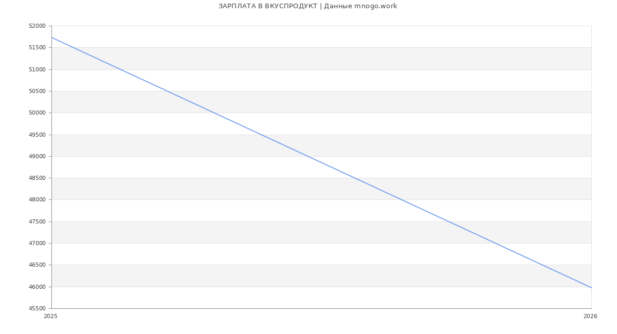 Статистика зарплат ВКУСПРОДУКТ