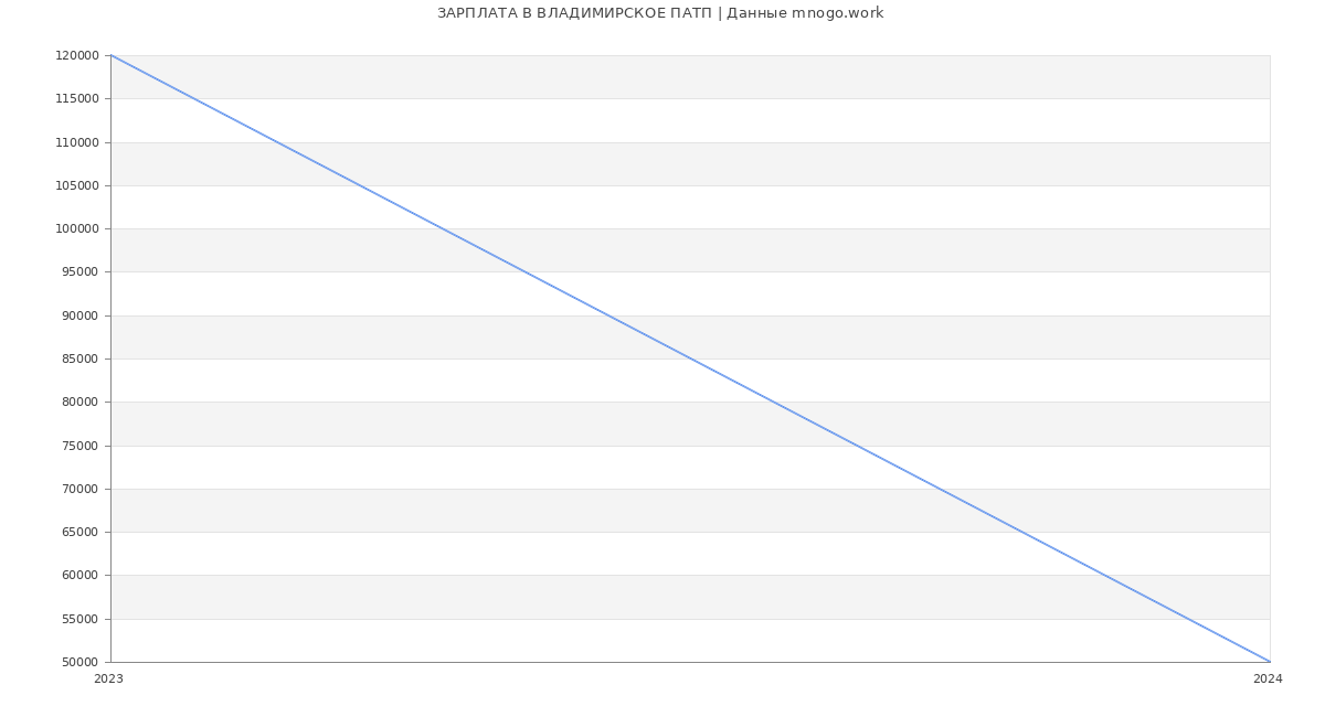 Статистика зарплат ВЛАДИМИРСКОЕ ПАТП