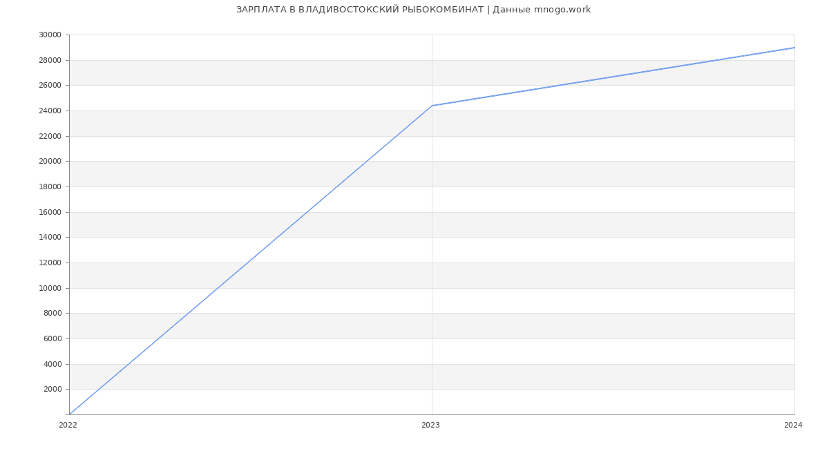 Статистика зарплат ВЛАДИВОСТОКСКИЙ РЫБОКОМБИНАТ