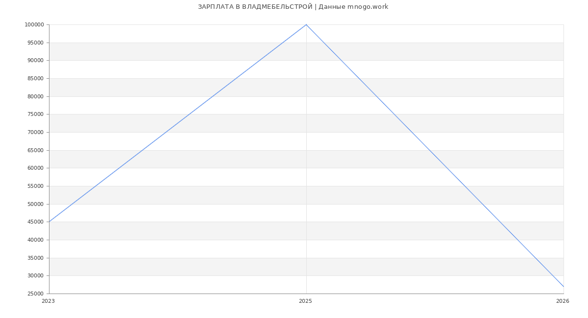Статистика зарплат ВЛАДМЕБЕЛЬСТРОЙ