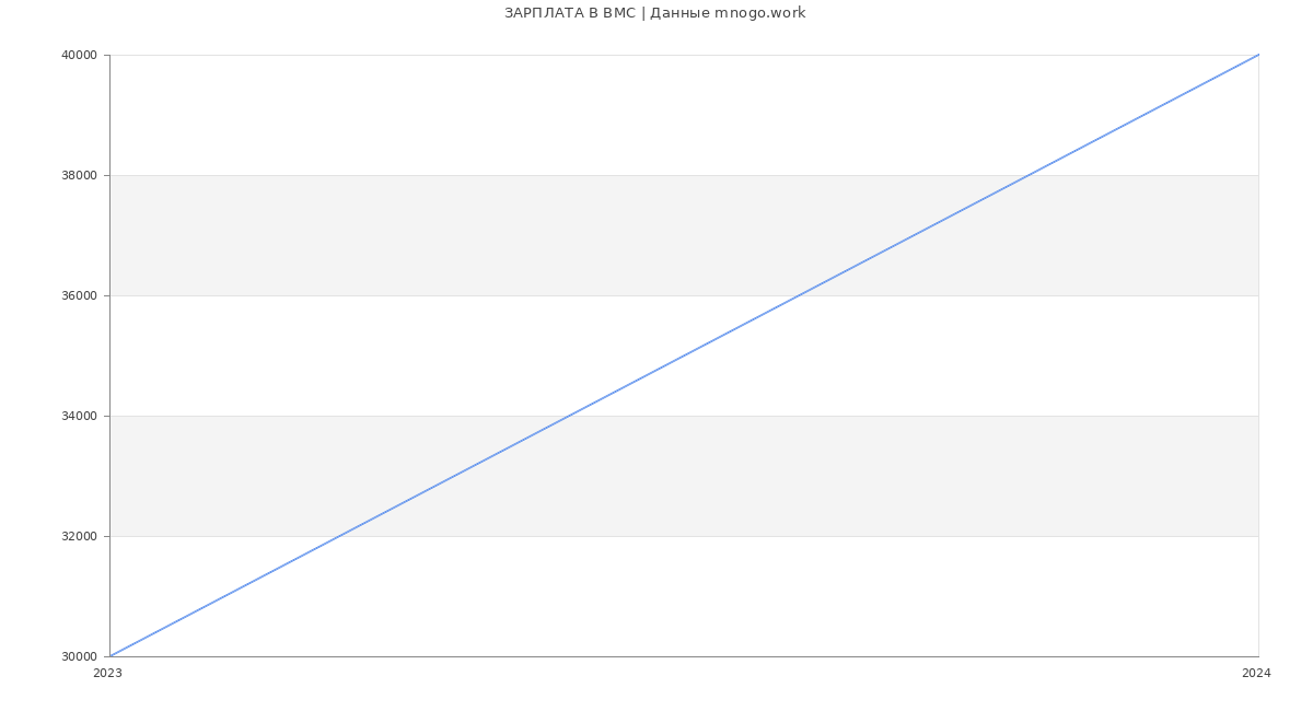 Статистика зарплат ВМС