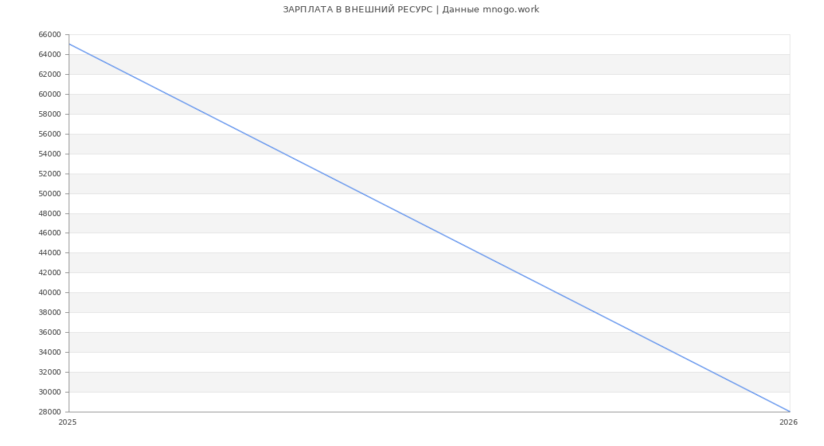 Статистика зарплат ВНЕШНИЙ РЕСУРС