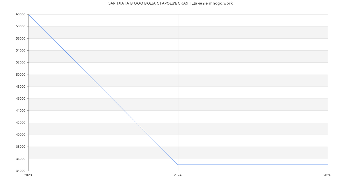 Статистика зарплат в ВОДА СТАРОДУБСКАЯ
