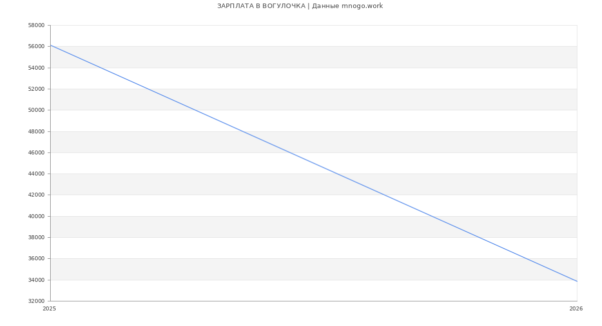 Статистика зарплат ВОГУЛОЧКА