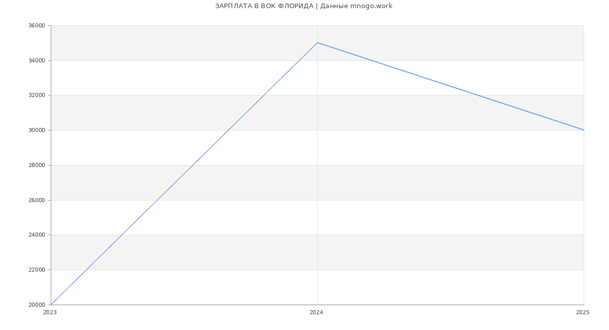 Статистика зарплат ВОК ФЛОРИДА