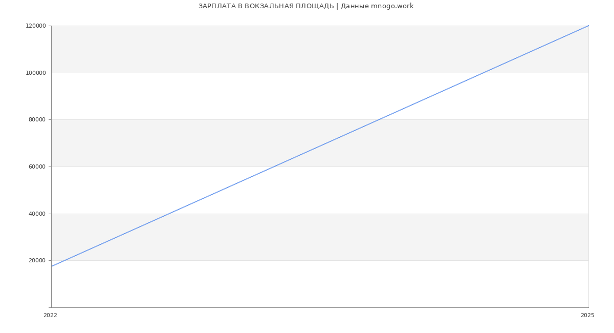 Статистика зарплат ВОКЗАЛЬНАЯ ПЛОЩАДЬ