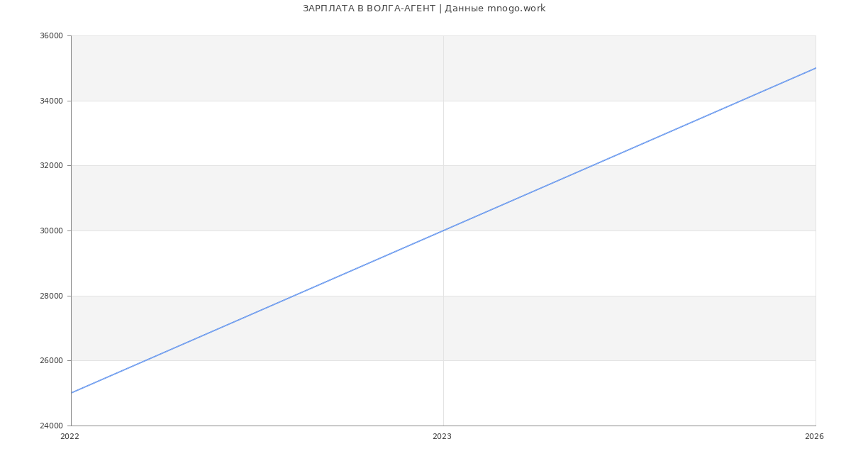 Статистика зарплат ВОЛГА-АГЕНТ