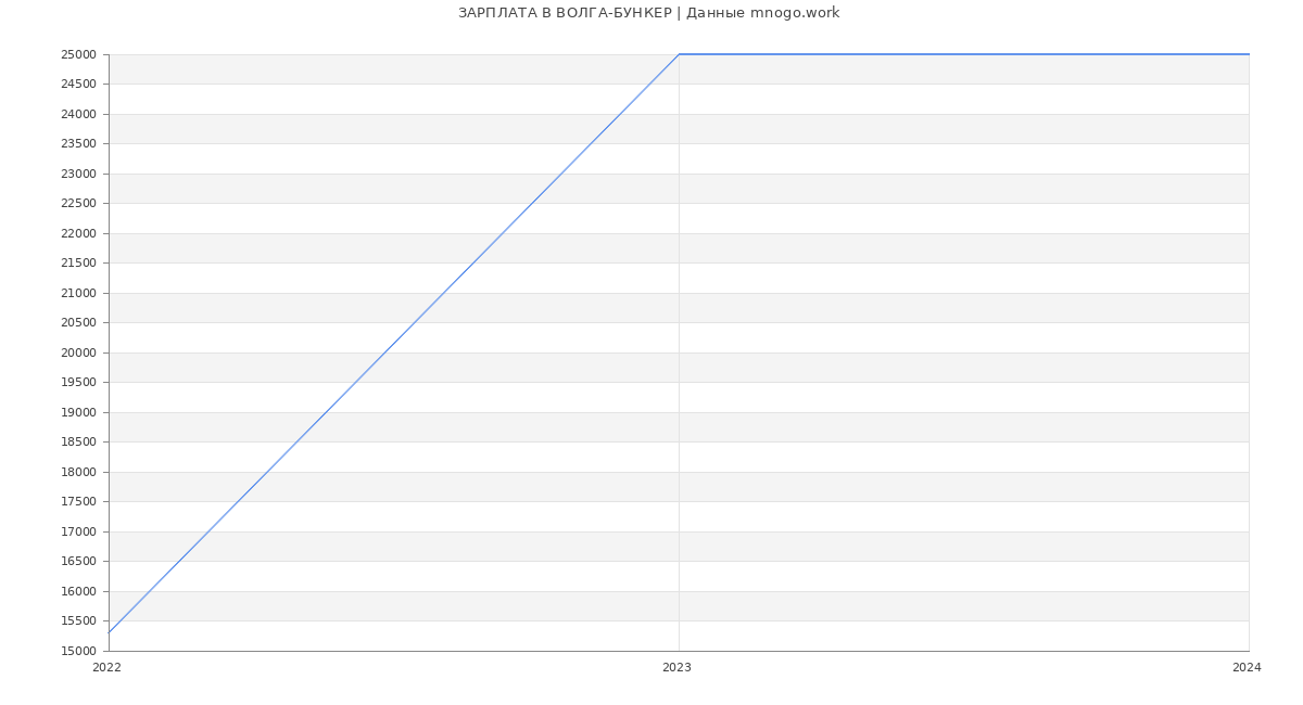 Статистика зарплат ВОЛГА-БУНКЕР