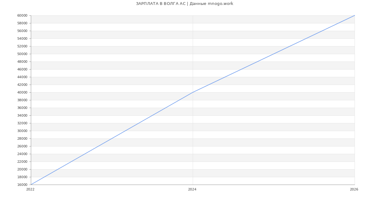 Статистика зарплат ВОЛГА АС