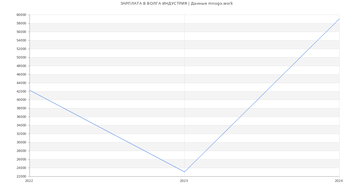Статистика зарплат ВОЛГА ИНДУСТРИЯ