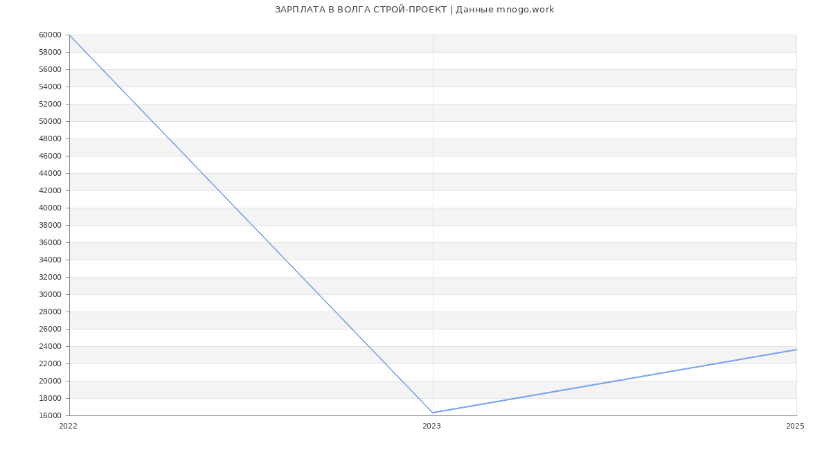 Статистика зарплат ВОЛГА СТРОЙ-ПРОЕКТ