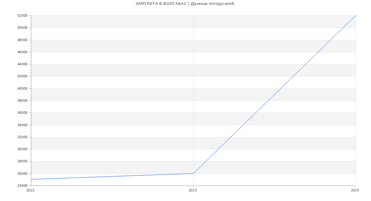Статистика зарплат ВОЛГАБАС