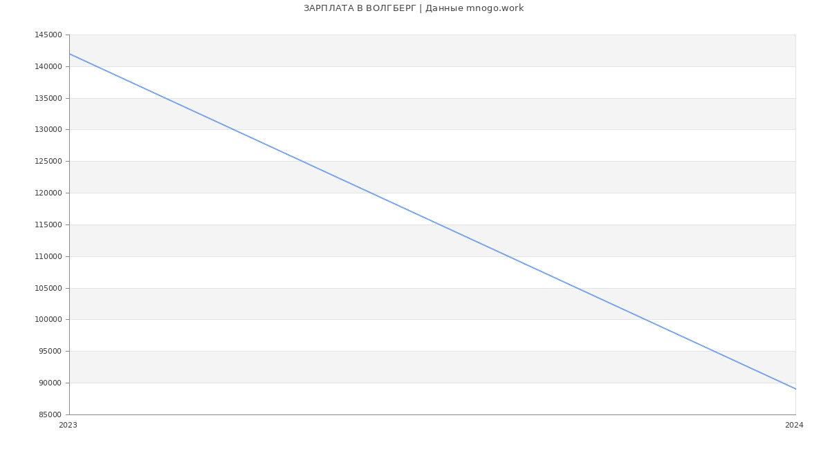 Статистика зарплат ВОЛГБЕРГ