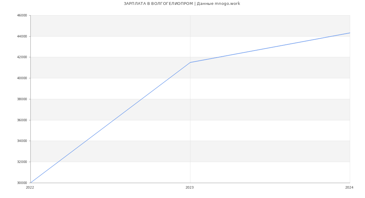 Статистика зарплат ВОЛГОГЕЛИОПРОМ