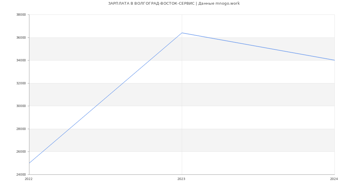 Статистика зарплат ВОЛГОГРАД-ВОСТОК-СЕРВИС