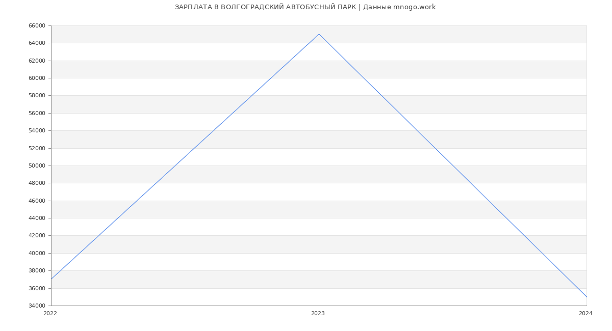 Статистика зарплат ВОЛГОГРАДСКИЙ АВТОБУСНЫЙ ПАРК