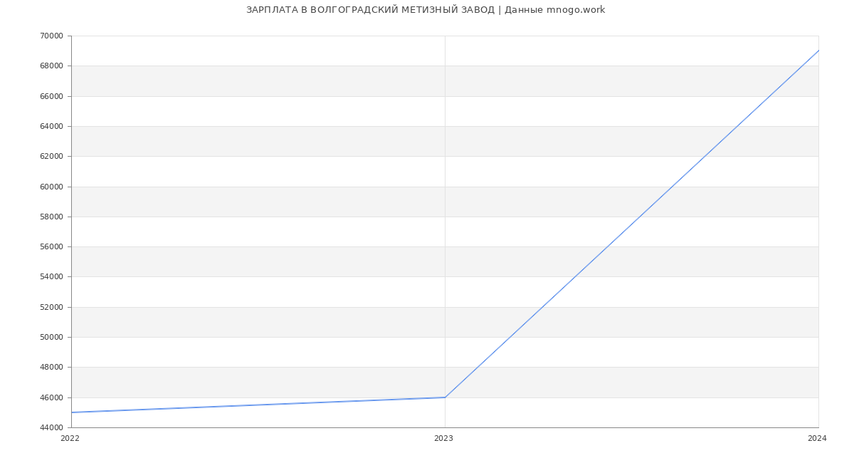 Статистика зарплат ВОЛГОГРАДСКИЙ МЕТИЗНЫЙ ЗАВОД