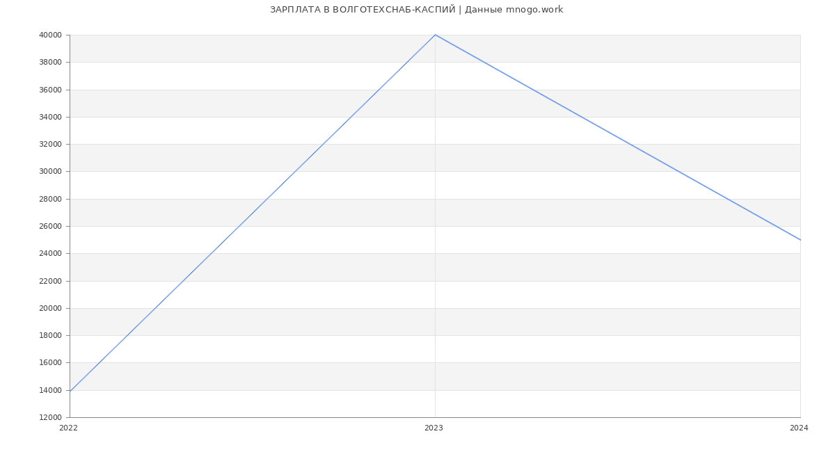 Статистика зарплат ВОЛГОТЕХСНАБ-КАСПИЙ